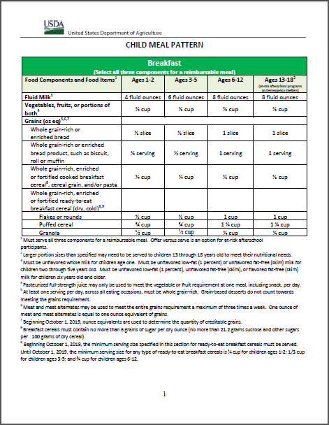 LVCC - CACFP - USDA Child Meal Pattern Chart - English